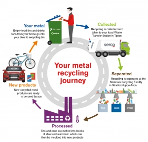Scrap Metal Recycling Market and Integration of AI and Smart Sorting Systems