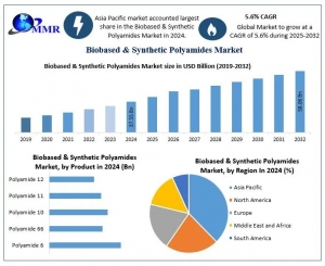 Biobased & Synthetic Polyamides Market Growth Innovations On Top Key Players-2032