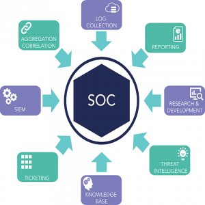 A SOC: Building Blocks of Digital Defense 