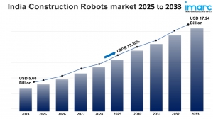 India Construction Robots Market Size, Share 2025-2033