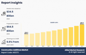 Construction Additives Market is Expected to Boom in Coming Years by 2033