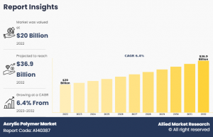 Acrylic Polymer Market Trends Set to Witness Explosive Growth by 2032