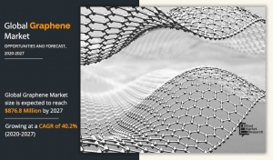Graphene Market Size | Competitive Landscape, Growth Analysis and Forecast to 2028