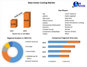 Data Center Cooling Market Trends, Size, Share, Growth  and Emerging Technologies-2029