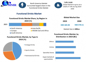Functional Beverages Industry Share, Trends, and Forecast – Industry Report 2029