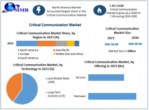 Critical Communication Market Expected to Deliver Dynamic Progression until 2030