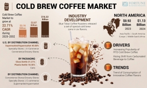 Cold Brew Coffee Market Size, Share, Comprehensive Analysis and Forecast Through 2032