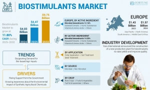 Biostimulants Market Size, Share, Research Outlook and Competitive Forecast to 2032