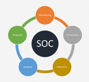 Inside a SOC's Alert Triage and Analysis Process 