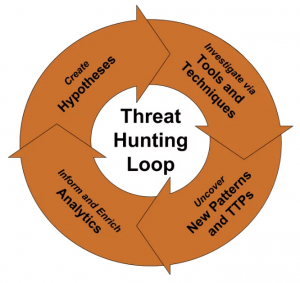 Introduction to Threat Hunting in a SOC  