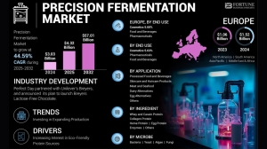 Precision Fermentation Market Size, Share, Industry Dynamics and Forecast to 2032