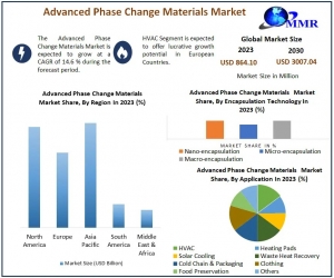Advanced Phase Change Materials Market Insights, Size, Trends, Industry Share, Growth Rate-2030