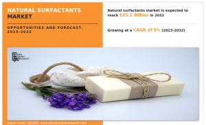 Natural Surfactants Market Size, Industry Share, Regional Forecast, 2032