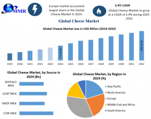 Cheese Industry Growth Prospects: Market Dynamics, Regional Highlights, and Forecast Analysis 2024–2032