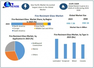 Fire-Resistant Glass Market Top Producers and Consumers, Consumption, Share and Growth Opportunity-2030