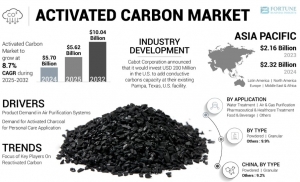 Key Drivers and Trends in the Activated Carbon Market to 2032