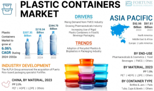 Plastic Containers Market Growth Forecast & Analysis Report 2032