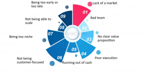 5 Reasons Startups Fail (And How to Avoid Them With Better Tech & Marketing)
