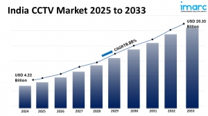 India CCTV Market Size, Share, Trends and Forecast 2025-2033