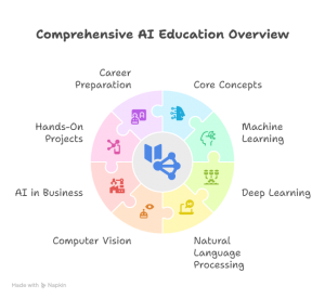 What You Will Learn in AI Courses in Lahore