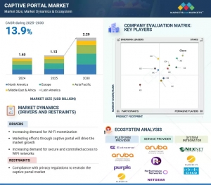 Captive Portal Market Estimated to Reach $2.20 Billion in 2030