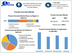 Precast Concrete Market Size, Segmentation, Analysis, Growth, Opportunities, Future Trends and Forecast 2030