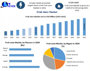 Fruit Juice Industry Dynamics and Future Forecast 2024–2032