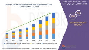 Foot Creams and Lotions Market Industry Outlook, Market Size, Emerging Trends & Strategic Insights