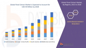 Floral Extract Market Industry Outlook, Market Size, Emerging Trends & Strategic Insights
