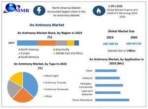 Antimony Market by type, technology, application And Forecast 2030