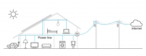 Power Line Communication Market to Surge with IoT PLC
