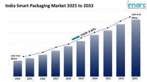 India Smart Packaging Market Size, Share, Forecast 2025-2033