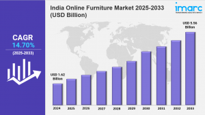 India Online Furniture Market 2025 Edition Size, Trends & Forecast 2033