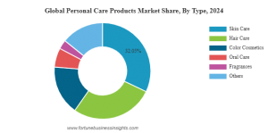 Personal Care Products Market Growth Drivers & Forecast to 2032