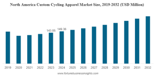 North America Custom Cycling Apparel Market Analysis in 2025 & Industry Insights