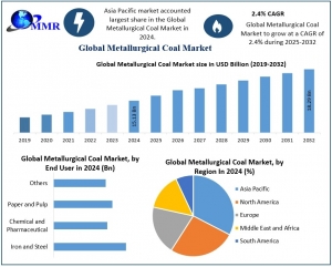 Metallurgical Coal Market Insights on Scope and Growing Demands 2032