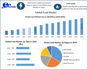 Lead Market Business Strategies, Revenue Global Technology-2030