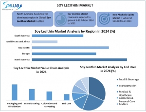 Soy Lecithin Market Size, Share, & Forecast (2025-2032): to Witness Robust Growth Driven by Natural and Clean Label Demand