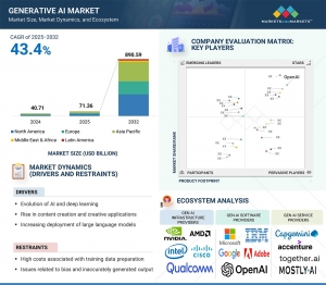 Market for Generative AI to Reach $890.59 Billion by 2032