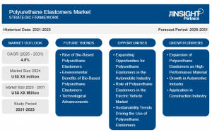Der Markt für Polyurethan-Elastomere: Überblick, Trends und Chancen