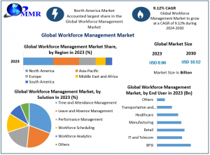 Workforce Management Global Market Overview & Future Trends