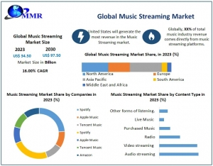 Music Streaming Market Key Players, Trends, Share, Industry Size, Growth-2030