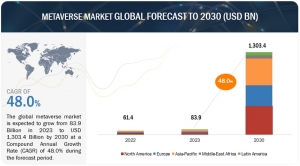Strong Growth Ahead: Metaverse Market at $1,303.4 Billion by 2030