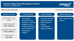 Partner Relationship Management (PRM) Marktnavigation: Wachstumsstrategien, führende Akteure und Schlüsselsegmente