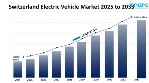 Switzerland Electric Vehicle Market Size Share Growth Forecast 2025-2033