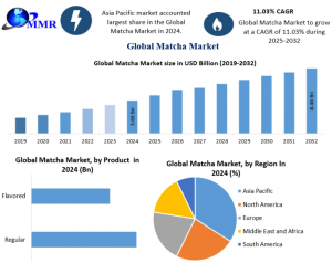 Matcha Industry 2025-2032: Industry Trends, Growth Drivers, and Future Outlook