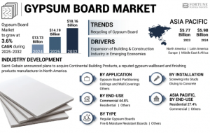 Gypsum Board Market Industry Analysis & Opportunities for Key Players – 2025-2032