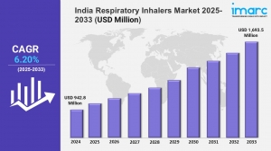 India Respiratory Inhalers Market Size, Share, Trends, 2025 Growth and Forecast 2033