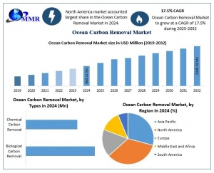Ocean Carbon Removal Market Size, Share, Growth, Trends, Applications, and Industry Strategies-2032