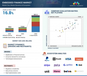 Embedded Finance Market Heading Toward $251.5 Billion by 2029
